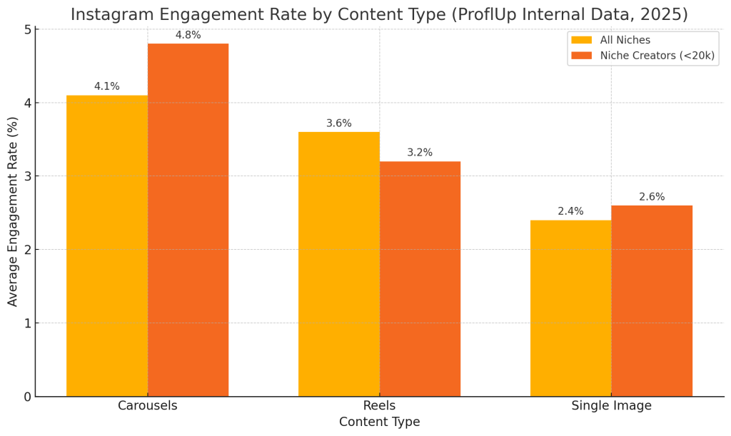 Instagram Engagement Rate by Content Type — Carousels vs Reels (ProflUp 2025)